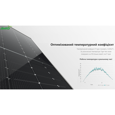 Купити сонячну панель двосторонню Jinko Solar JKM-555M-72HL4-BDVP потужністю 555Вт для сонячної електростанції у нашому інтернет магазині sanevv.com.ua